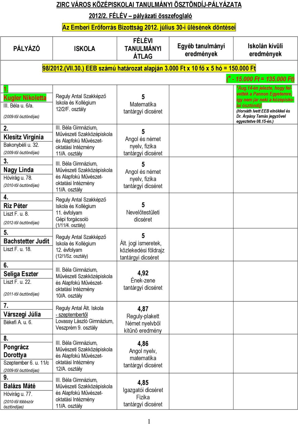 u. 11/c (2009-től ösztöndíjas) 9. Balázs Máté Hóvirág u. 77. (2010-től többször ösztöndíjas) ZIRC VÁROS KÖZÉPISKOLAI TANULMÁNYI ÖSZTÖNDÍJ-PÁLYÁZATA 2012/2.