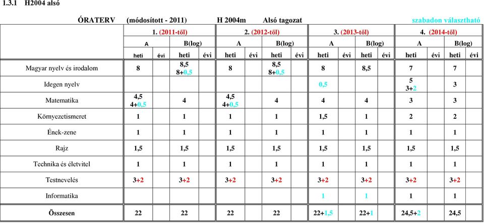 (2014-től) A B(log) A B(log) A B(log) A B(log) heti évi heti évi heti évi heti évi heti évi heti évi heti évi heti évi 8,5 8,5 8 8 8,5 7 7 8+0,5 8+0,5