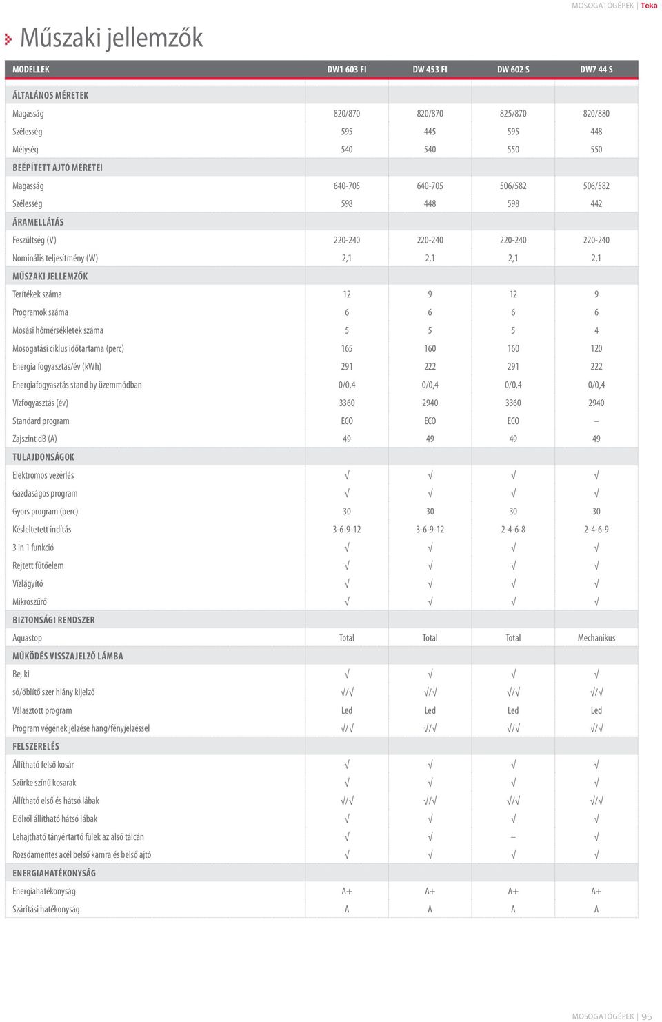 JELLEMZŐK Terítékek száma 12 9 12 9 Programok száma 6 6 6 6 Mosási hőmérsékletek száma 5 5 5 4 Mosogatási ciklus időtartama (perc) 165 160 160 120 Energia fogyasztás/év (kwh) 291 222 291 222