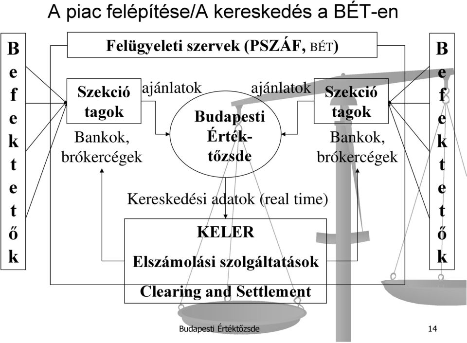 ajánlatok Kereskedési adatok (real time) Elszámolási szolgáltatások Clearing and