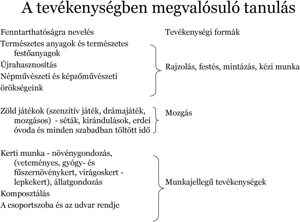 drámajáték, mozgásos) - séták, kirándulások, erdei óvoda és minden szabadban töltött idő Mozgás Kerti munka - növénygondozás,