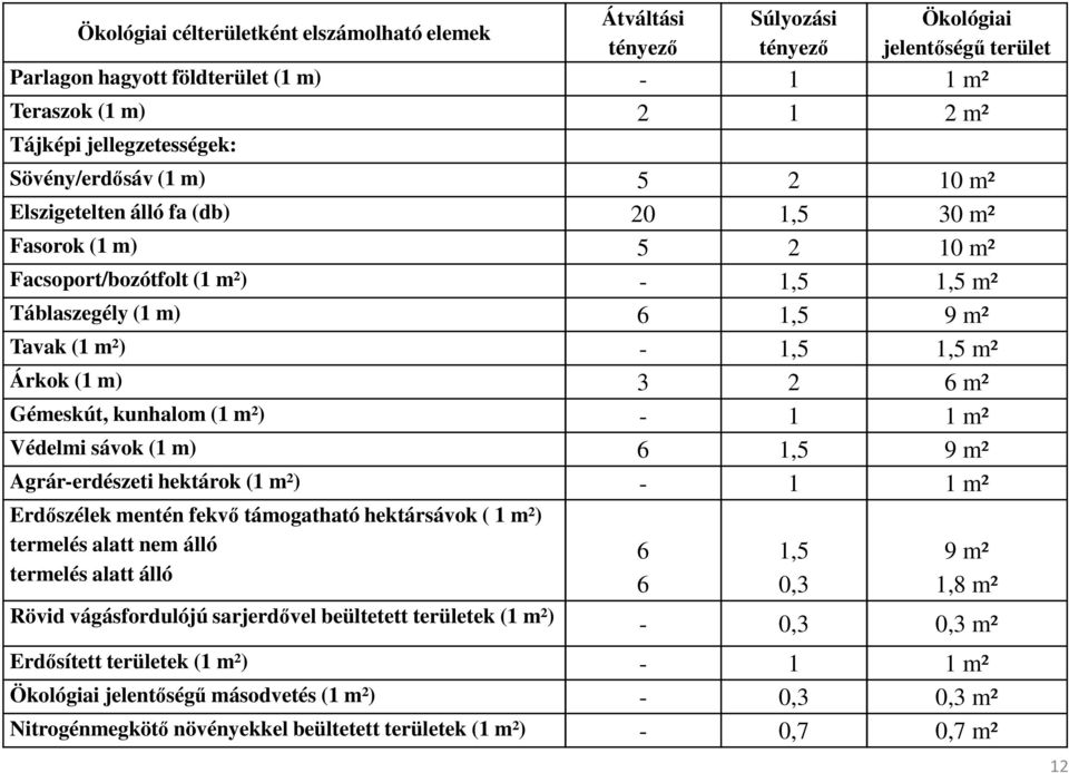 1,5 1,5 m² Árkok (1 m) 3 2 6 m² Gémeskút, kunhalom (1 m²) - 1 1 m² Védelmi sávok (1 m) 6 1,5 9 m² Agrár-erdészeti hektárok (1 m²) - 1 1 m² Erdőszélek mentén fekvő támogatható hektársávok ( 1 m²)