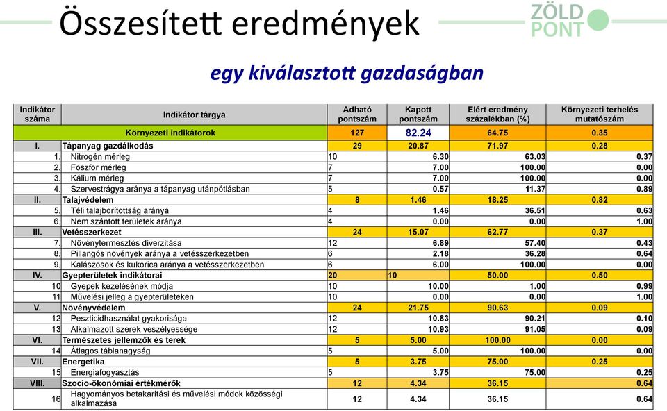 Szervestrágya aránya a tápanyag utánpótlásban 5 0.57 11.37 0.89 II. Talajvédelem 8 1.46 18.25 0.82 5. Téli talajborítottság aránya 4 1.46 36.51 0.63 6. Nem szántott területek aránya 4 0.00 0.00 1.