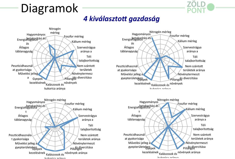 Foszfor mérleg Energiafogyaszt betakarítási és Kálium mérleg ás Átlagos Szervestrágya táblanagyság aránya a Téli talajborítobság PeszJcidhasznál Nem szántob at gyakorisága területek aránya Művelési