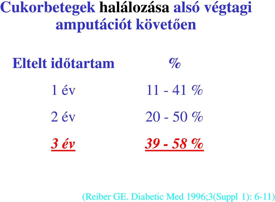 év 11-41 % 2 év 20-50 % 3 év 39-58 %