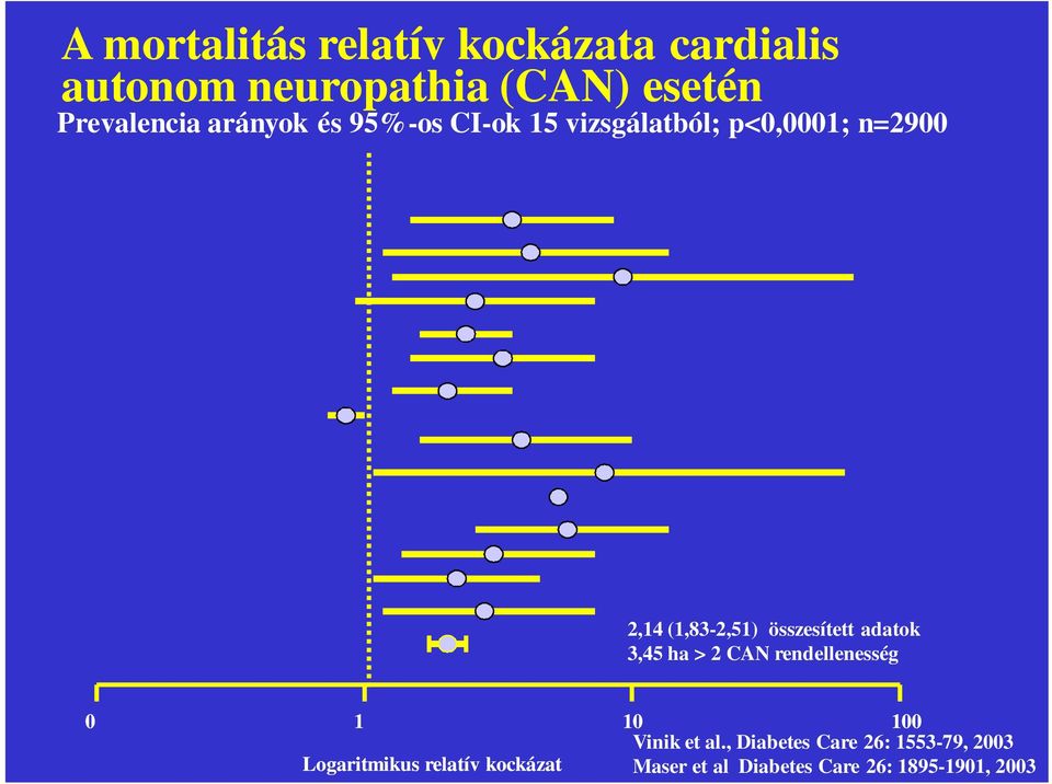 összesített adatok 3,45 ha > 2 CAN rendellenesség 0 1 10 100 Logaritmikus relatív