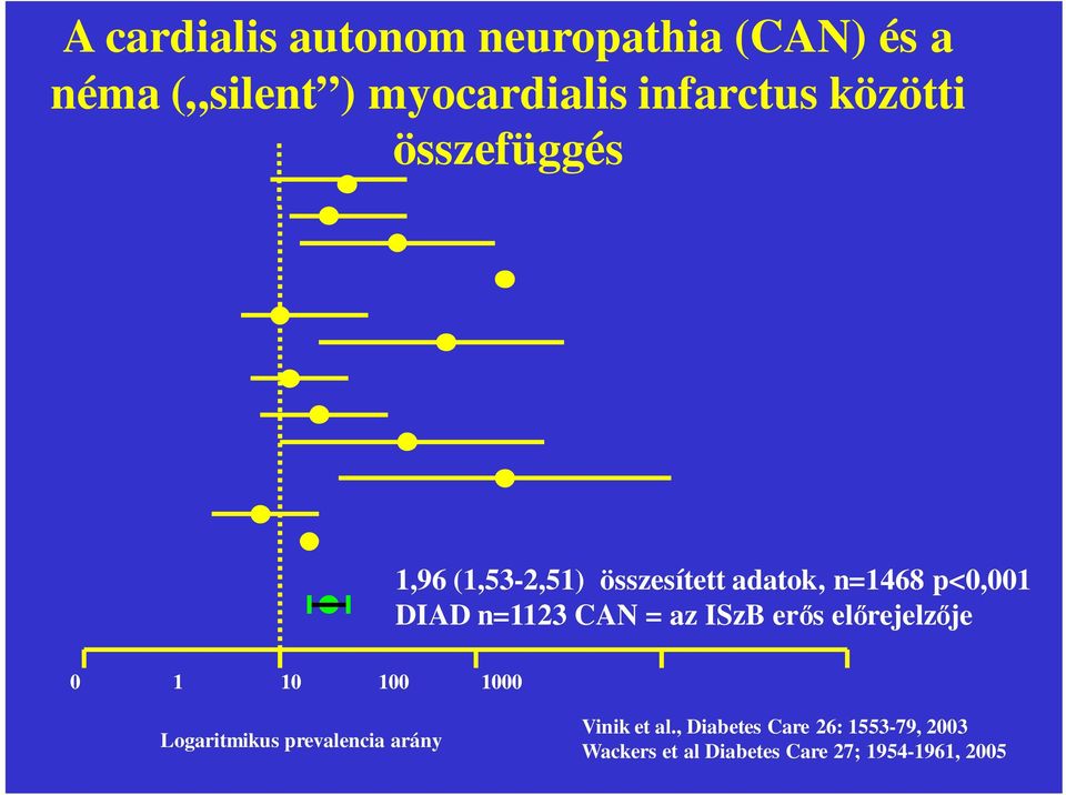CAN = az ISzB erős előrejelzője 0 1 10 100 1000 Logaritmikus prevalencia arány Vinik