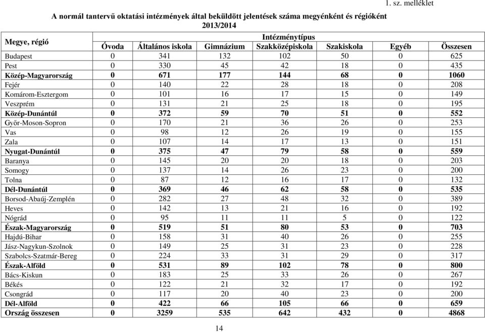 melléklet Megye, régió Intézménytípus Óvoda Általános iskola Gimnázium Szakközépiskola Szakiskola Egyéb Összesen Budapest 341 13 1 5 65 Pest 33 45 4 18 435 Közép-Magyarország 671 177 144 68 16 Fejér
