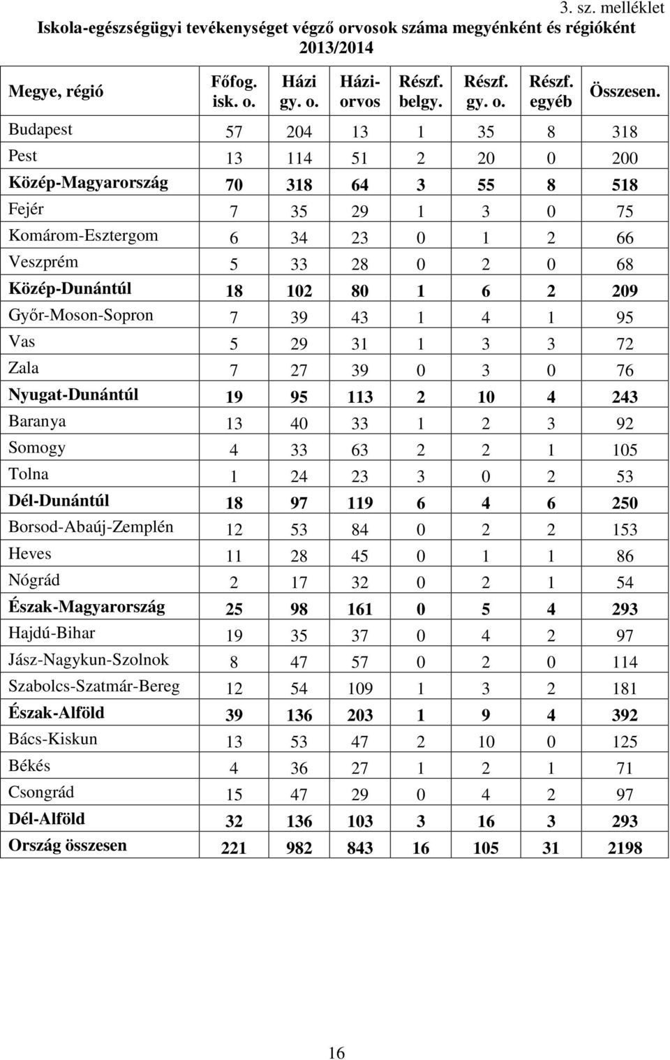 39 43 1 4 1 95 Vas 5 9 31 1 3 3 7 Zala 7 7 39 3 76 Nyugat-Dunántúl 19 95 113 1 4 43 Baranya 13 4 33 1 3 9 Somogy 4 33 63 1 15 Tolna 1 4 3 3 53 Dél-Dunántúl 18 97 119 6 4 6 5 Borsod-Abaúj-Zemplén 1 53