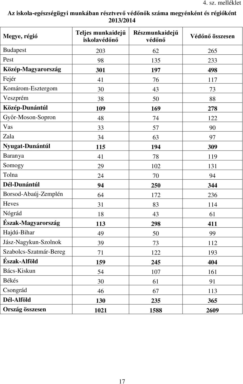 Nyugat-Dunántúl 115 194 39 Baranya 41 78 119 Somogy 9 1 131 Tolna 4 7 94 Dél-Dunántúl 94 5 344 Borsod-Abaúj-Zemplén 64 17 36 Heves 31 83 114 Nógrád 18 43 61 Észak-Magyarország 113 98 411