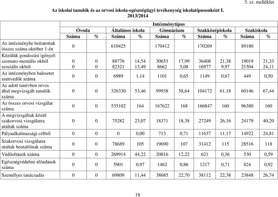 Közülük gondozást igényel: szomato-mentális okból szociális okból 88776 831 14,54 13,49 3653 866 17,99 5,8 3648 16977 1,38 9,97 1919 154 1,33 4,11 Az intézményben balesetet szenvedők száma 6989 1,14