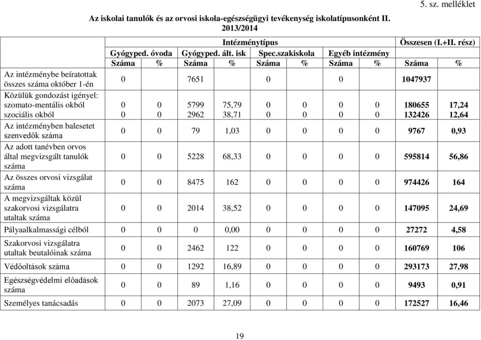 5799 96 75,79 38,71 18655 1346 17,4 1,64 Az intézményben balesetet szenvedők száma 79 1,3 9767,93 Az adott tanévben orvos által megvizsgált tanulók 58 68,33 595814 56,86 száma Az összes orvosi