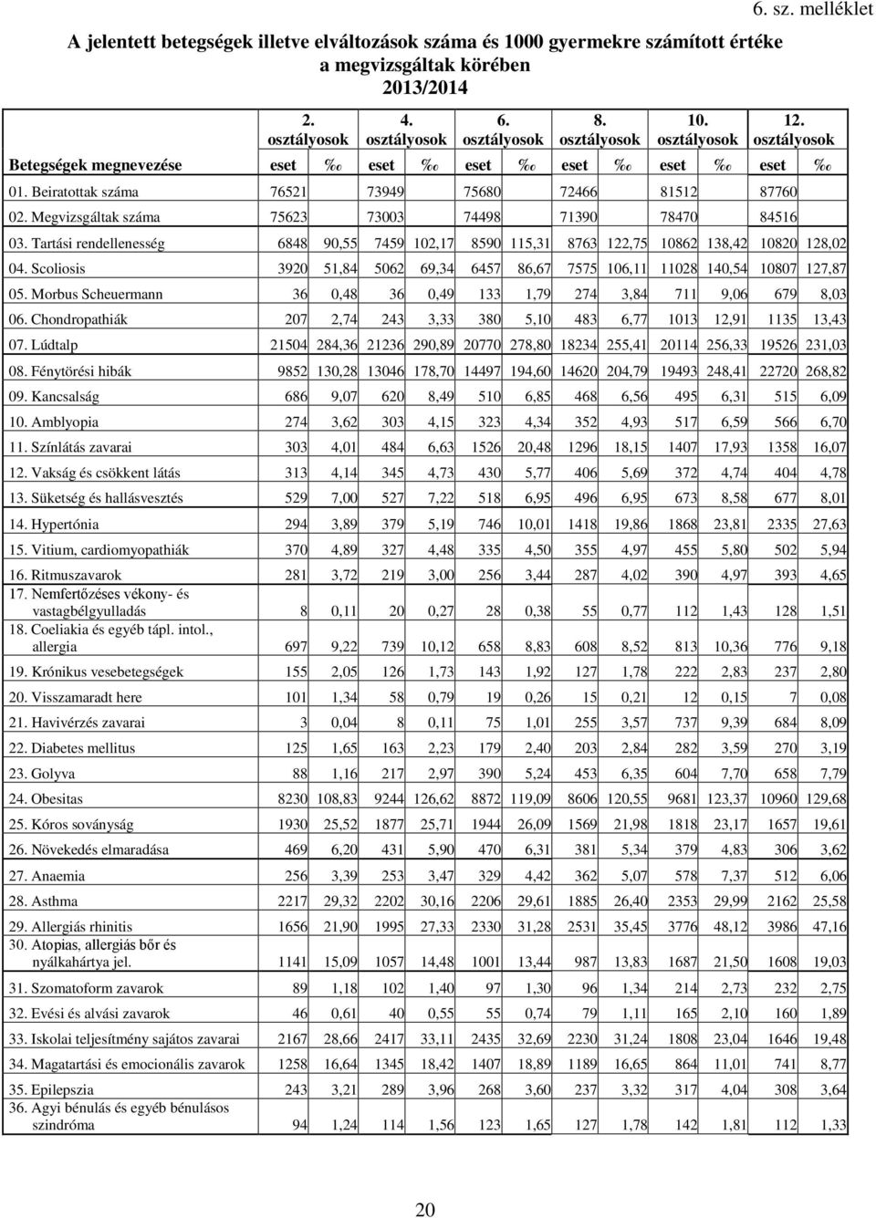 Tartási rendellenesség 6848 9,55 7459 1,17 859 115,31 8763 1,75 186 138,4 18 18, Scoliosis 39 51,84 56 69,34 6457 86,67 7575 16,11 118 14,54 187 17,87 5.