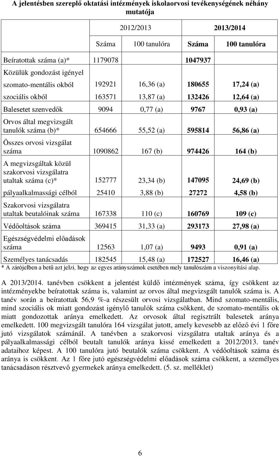 (a) 595814 56,86 (a) Összes orvosi vizsgálat száma 1986 167 (b) 97446 164 (b) A megvizsgáltak közül szakorvosi vizsgálatra utaltak száma (c)* 15777 3,34 (b) 14795 4,69 (b) pályaalkalmassági célból