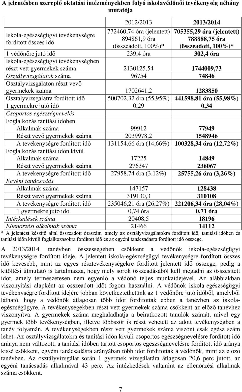 Osztályvizsgálatok száma 96754 74846 Osztályvizsgálaton részt vevő gyermekek száma 17641, 18385 Osztályvizsgálatra fordított idő 57,3 óra (55,95%) 441598,81 óra (55,98%) 1 gyermekre jutó idő,9,34