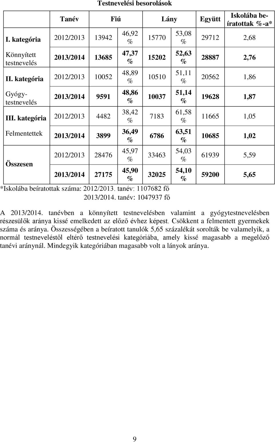 36,49 % 45,97 % 45,9 % 1577 15 151 137 7183 6786 33463 35 *Iskolába beíratottak száma: 1/13.