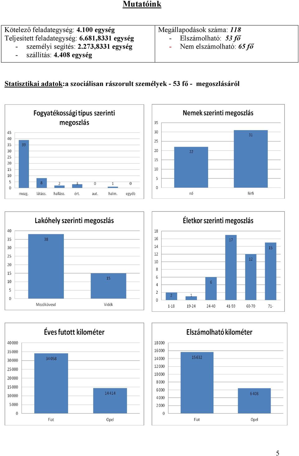 408 egység Megállapodások száma: 118 - Elszámolható: 53 fő - Nem