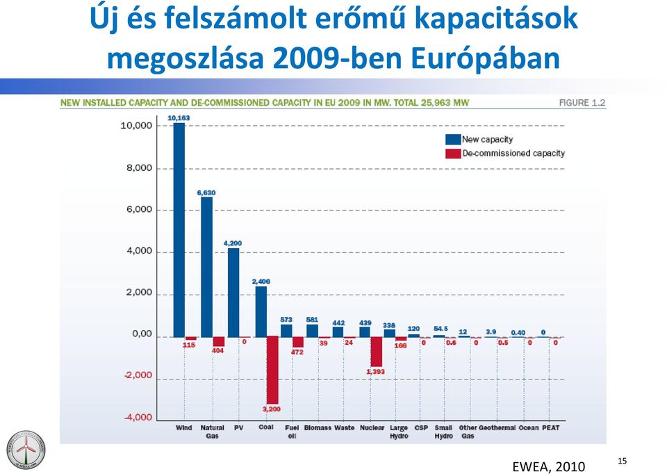 megoszlása 2009-ben