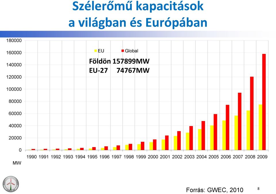 40000 20000 0 MW 1990 1991 1992 1993 1994 1995 1996 1997 1998 1999