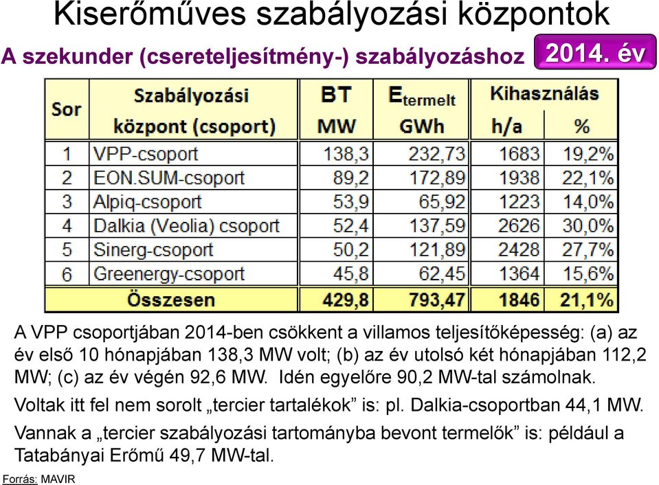 év utolsó két hónapjában 112,2 MW; (c) az év végén 92,6 MW. Idén egyelőre 90,2 MW-tal számolnak.