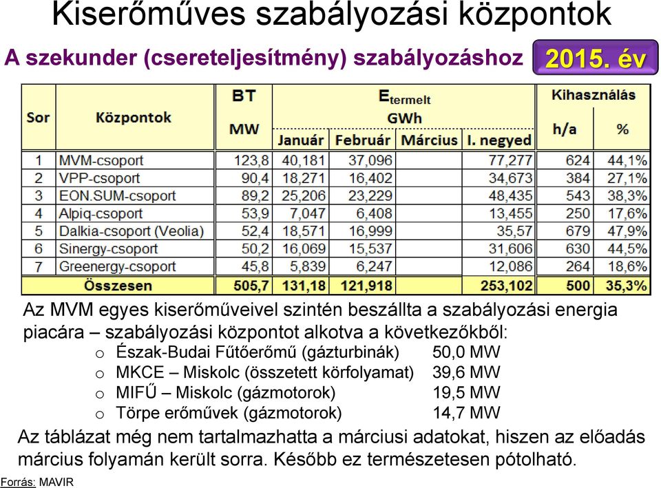 Észak-Budai Fűtőerőmű (gázturbinák) o MKCE Miskolc (összetett körfolyamat) o MIFŰ Miskolc (gázmotorok) o Törpe erőművek