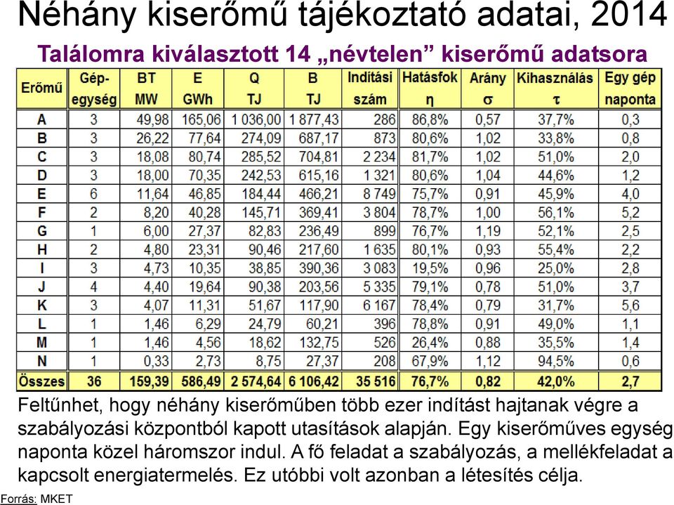 kapott utasítások alapján. Egy kiserőműves egység naponta közel háromszor indul.