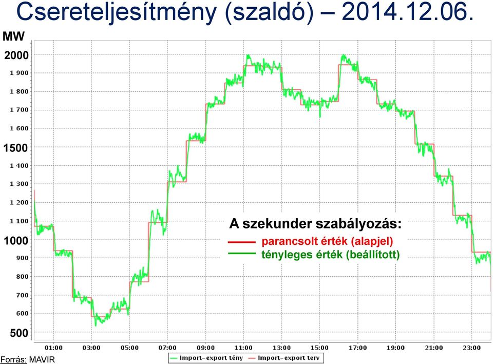 2000 1500 1000 A szekunder