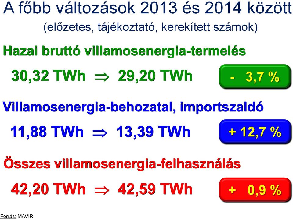 29,20 TWh - 3,7 % Villamosenergia-behozatal, importszaldó 11,88 TWh