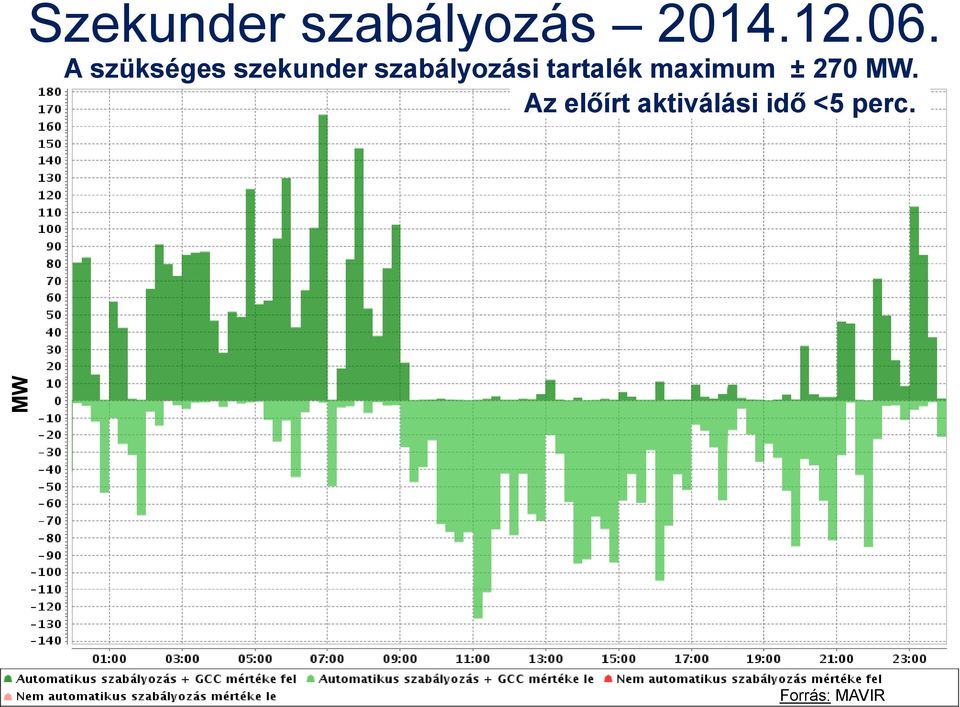 szabályozási tartalék maximum ±