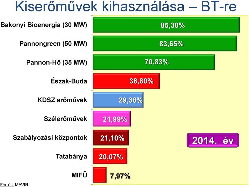 erőművek Szélerőművek Szabályozási központok Tatabánya