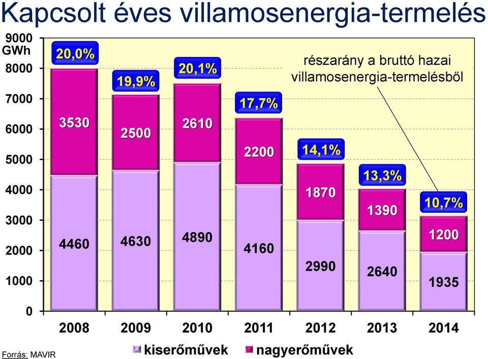 2990 2640 1200 1935 2008 2009 2010 2011 2012 2013 2014 kiserőművek 17,7%