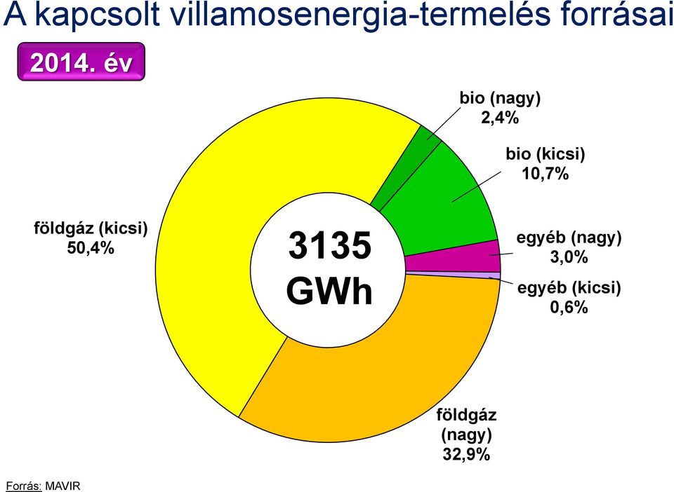 év bio (nagy) 2,4% bio (kicsi) 10,7%