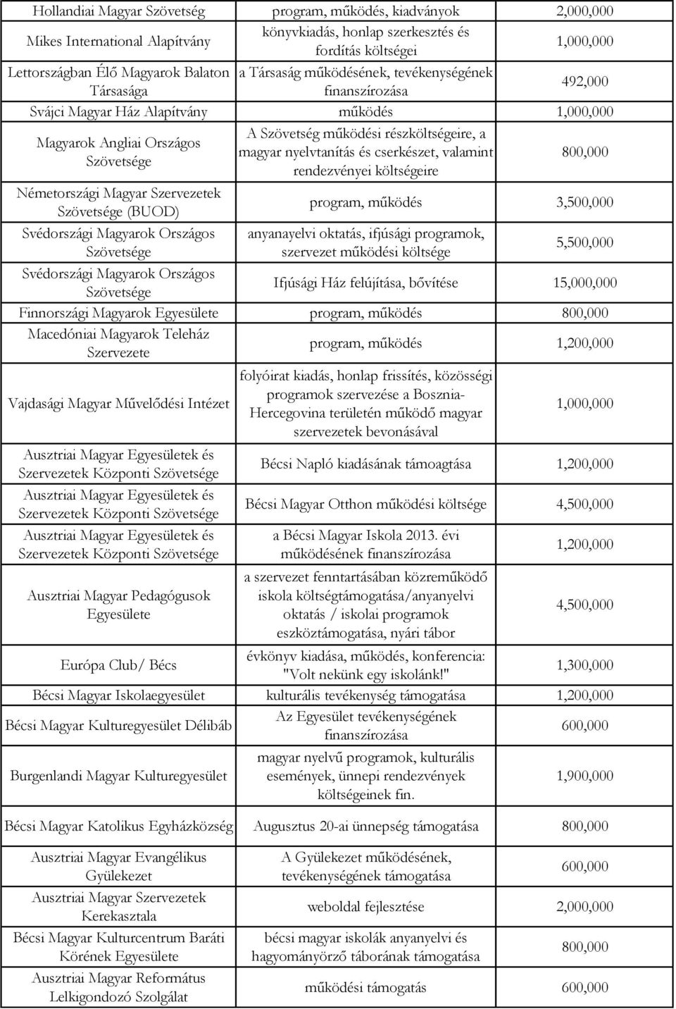 Magyarok Országos Svédországi Magyarok Országos A Szövetség működési részköltségeire, a magyar nyelvtanítás és cserkészet, valamint rendezvényei költségeire 800,000 program, működés 3,500,000