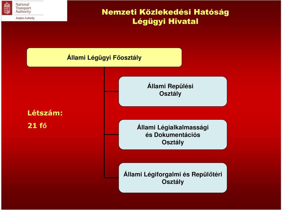 Létszám: 21 fő Állami Légialkalmassági és