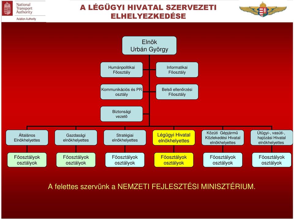 elnökhelyettes Közúti Gépjármű Közlekedési Hivatal elnökhelyettes Útügyi-, vasúti-, hajózási Hivatal elnökhelyettes Főosztályok osztályok