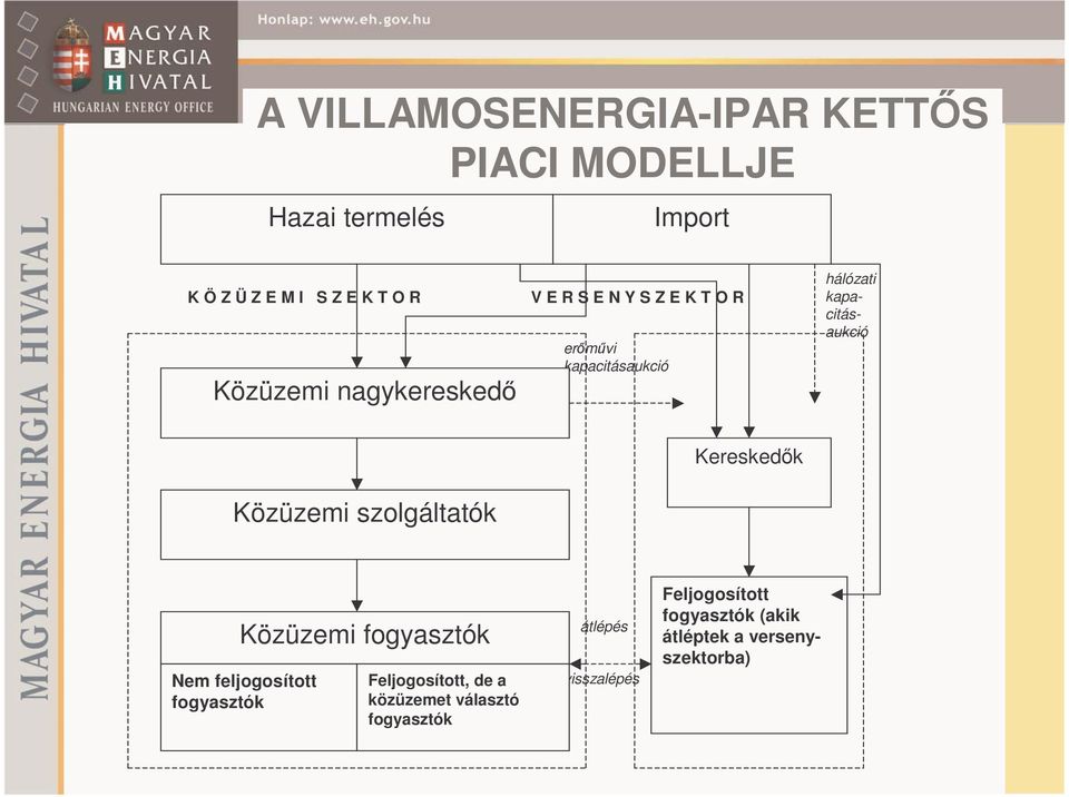 szolgáltatók Kereskedők fogyasztók Nem feljogosított fogyasztók Feljogosított, de a közüzemet