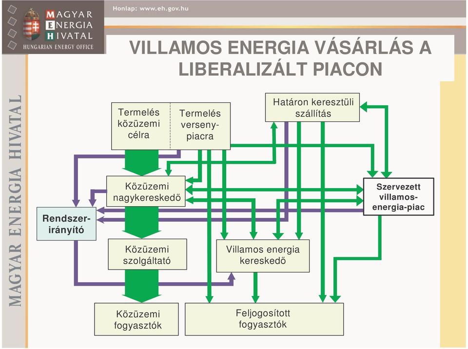 villamosenergia-piac Rendszerirányító nagykereskedő Termelés