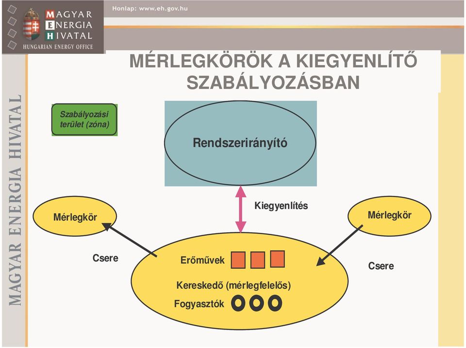 Rendszerirányító Mérlegkör Kiegyenlítés