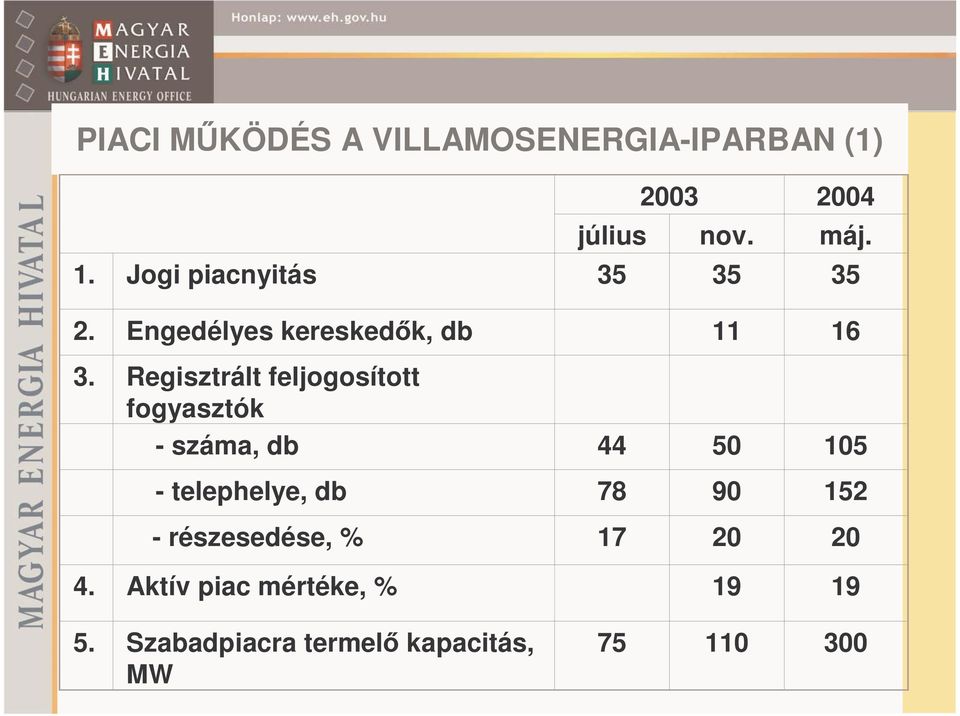 Regisztrált feljogosított fogyasztók -száma, db 44 50 105 - telephelye, db 78 90
