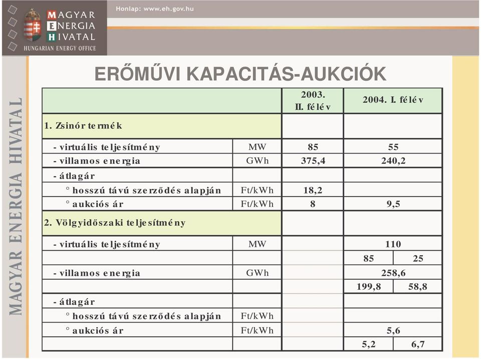 szerződés alapján Ft/kWh 18,2 aukciós ár Ft/kWh 8 55 240,2 9,5 2.