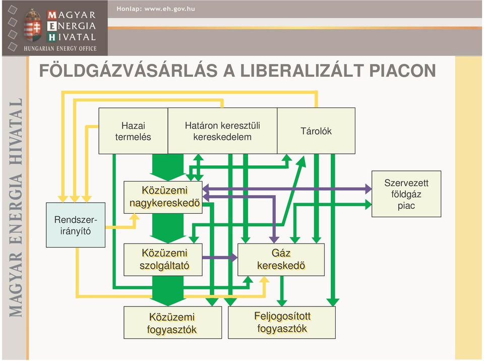 földgáz piac Rendszerirányító Gáz kereskedő Gáz kereskedő Feljogosított fogyasztók Feljogosított fogyasztók fogyasztók  földgáz piac