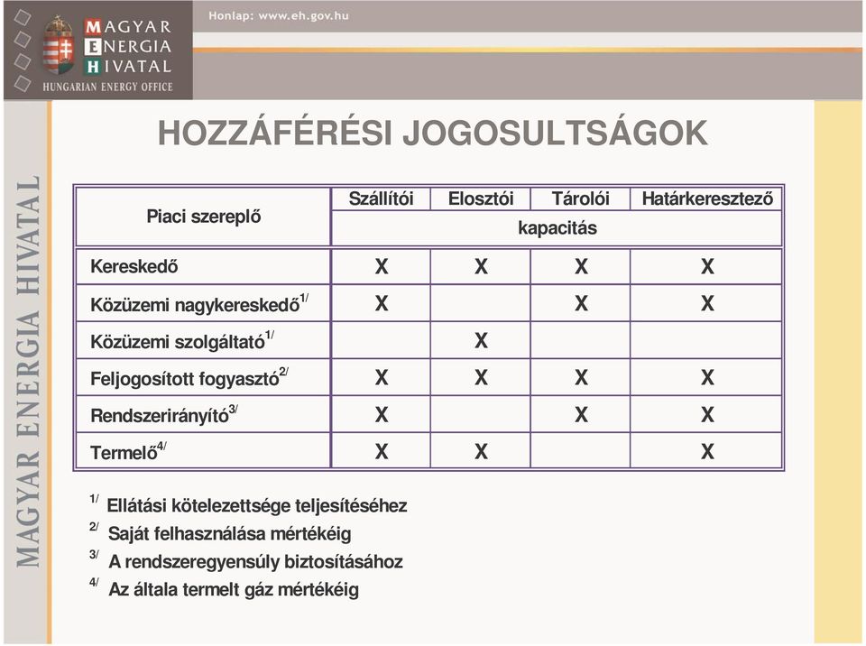 Rendszerirányító 3/ X X X Termelő 4/ X X X 1/ Ellátási kötelezettsége teljesítéséhez 2/ 3/ 4/