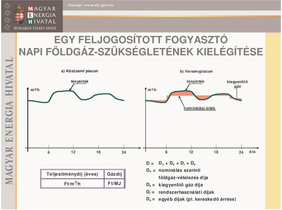 (éves) Ft/m 3 /h Gázdíj Ft/MJ D = D n + D k + D r + D e D n = nominálás szerinti földgáz-vételezés