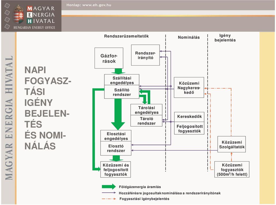 Elosztó rendszer Nagykereskedő Kereskedők Feljogosított fogyasztók Szolgáltatók és feljogosított fogyasztók