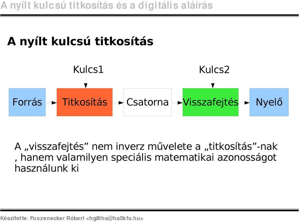 visszafejtés nem inverz művelete a titkosítás