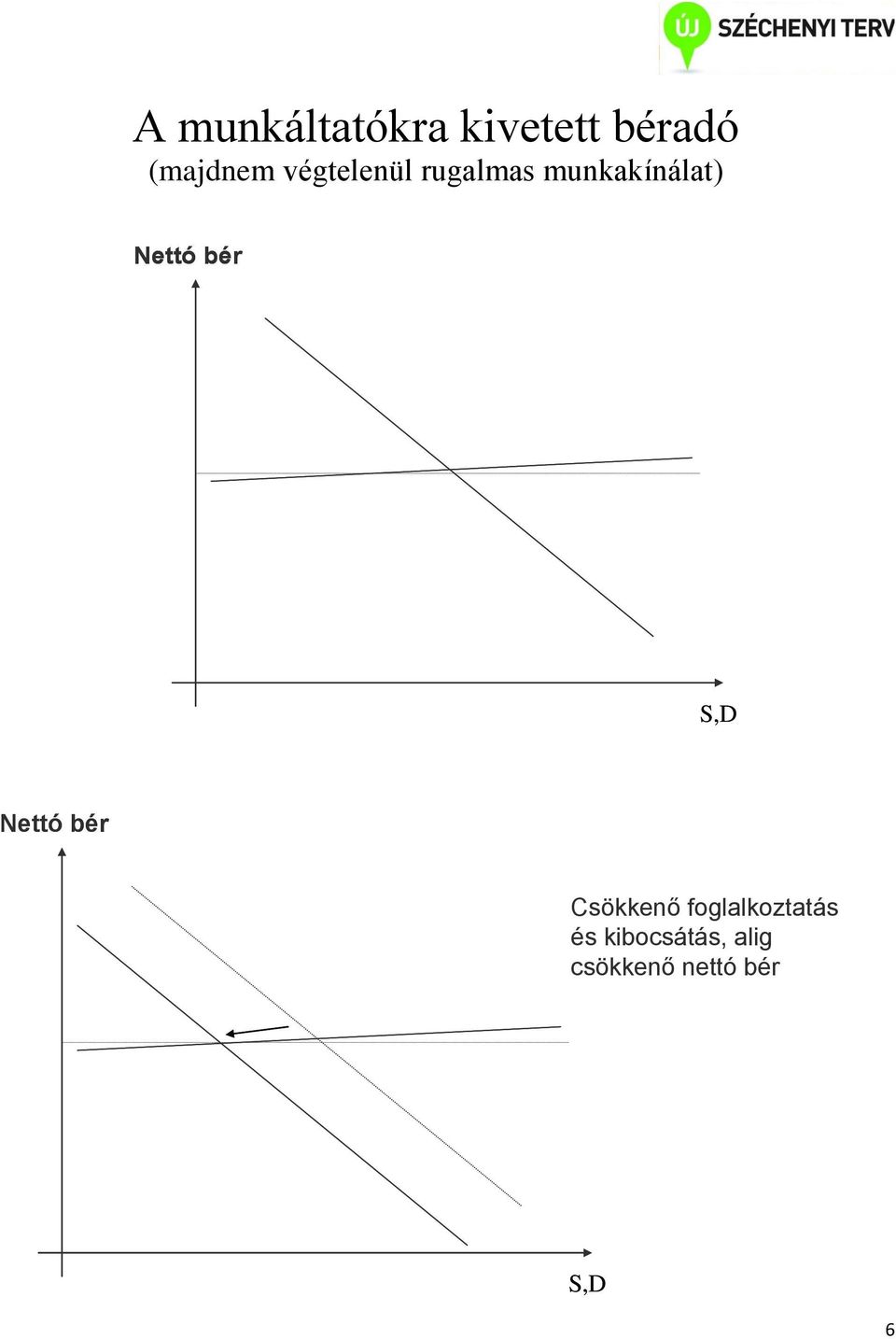 bér S,D Nettó bér Csökkenő foglalkoztatás