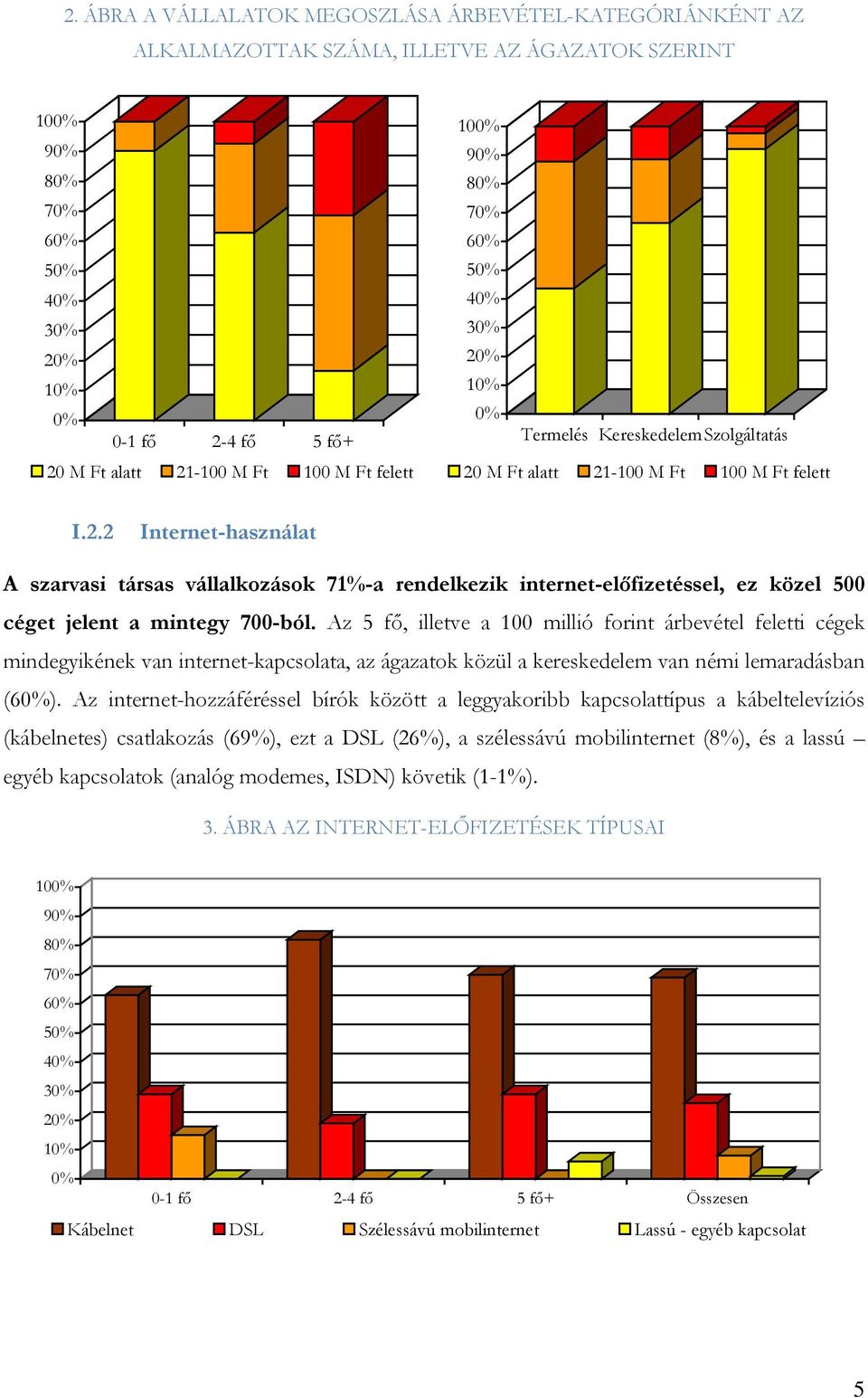 Az 5 fő, illetve a 100 millió forint árbevétel feletti cégek mindegyikének van internet-kapcsolata, az ágazatok közül a kereskedelem van némi lemaradásban (60%).