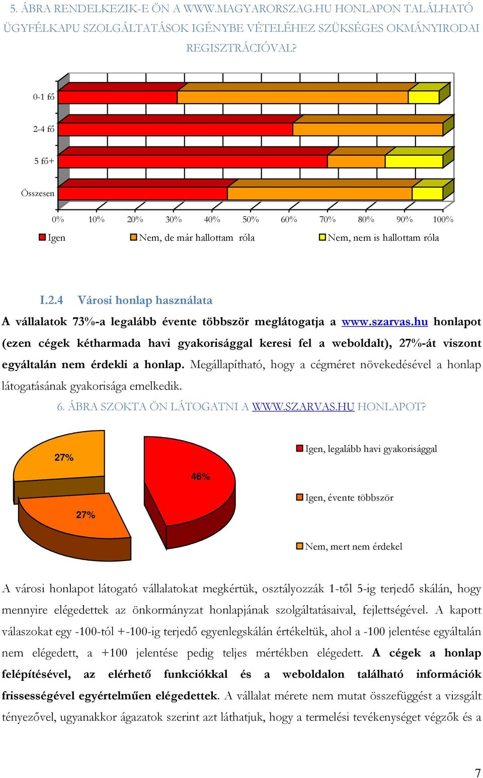 szarvas.hu honlapot (ezen cégek kétharmada havi gyakorisággal keresi fel a weboldalt), 27%-át viszont egyáltalán nem érdekli a honlap.