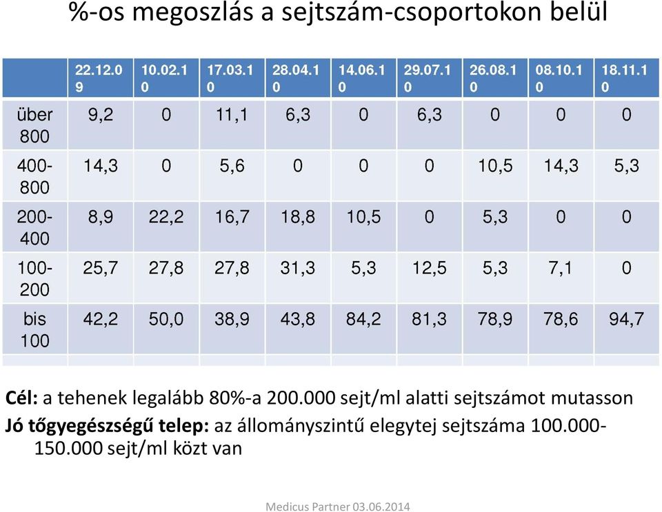 000 sejt/ml alatti sejtszámot mutasson Jó