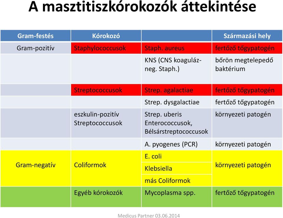 agalactiae fertőző tőgypatogén eszkulin-pozitív Streptococcusok Coliformok Strep. dysgalactiae Strep.